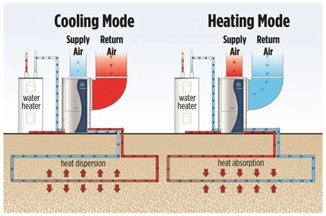 What is Geothermal Cooling and Heating Technology and How Does it Work ...