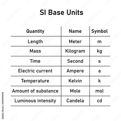 Stockvector table of international SI base units. Length, Mass, Time ...