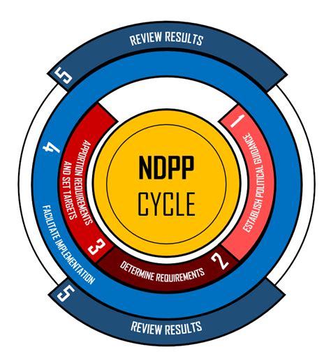 NATO Defence Planning Process - NATO's ACT