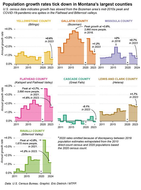 Growth rates tick down for large Montana counties