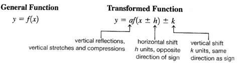 How To Do Transformations On A Graph