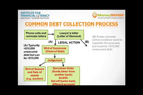 Common Debt Collection Process - YouTube