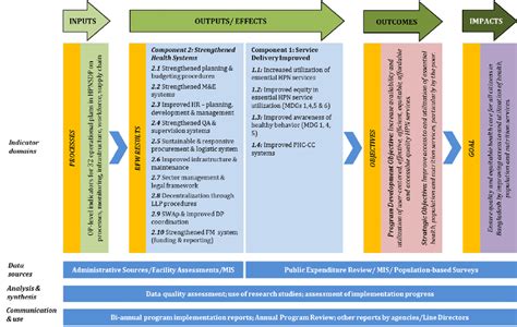 M&E Framework for HPNSDP 2011-2016 7 | Download Scientific Diagram