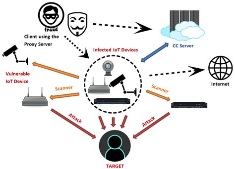 Example Of Iot Devices / IoT Devices | Learn Top 8 Awesome Devices of IoT - This way car uses ...