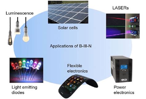 Potential applications of B-III-N in power and optoelectronics ...