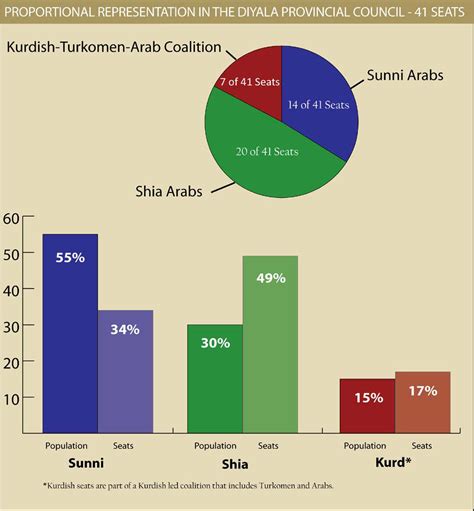 Proportional Representation in the Diyala Provincial Council ...