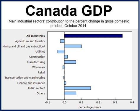 Canada October 0.3% GDP growth higher than expected - Market Business News