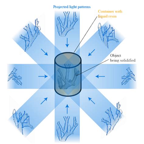 Researchers Demonstrate Use of Tomographic, Volumetric 3D Printing ...