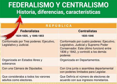 Centralismo y Federalismo en México » La Lucha Eterna | Gobierno, La ...