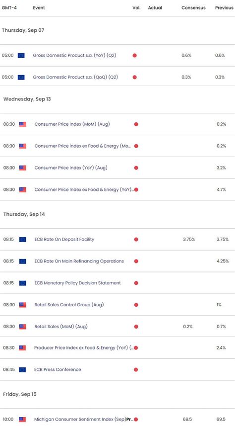 Euro Technical Forecast: EUR/USD Set to Snap 2023