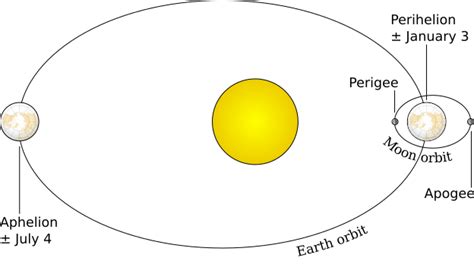 Spring and neap tides - astronomical origin of tides