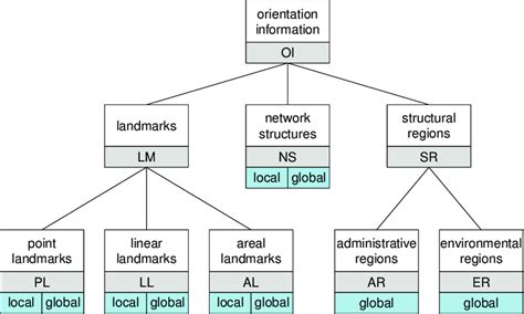 Classification scheme of feature types and feature roles for ...