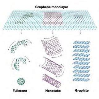 1 Graphene is the mother of graphitic carbon materials [35]. | Download Scientific Diagram