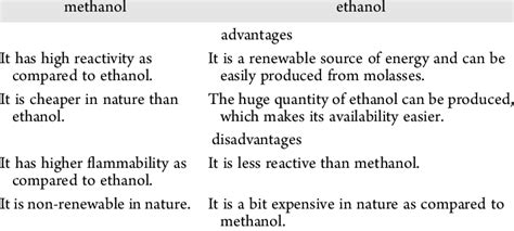 Advantages and Disadvantages of Methanol and Ethanol | Download Scientific Diagram