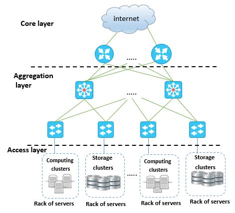 3 -Modified cloud data center architecture | Download Scientific Diagram