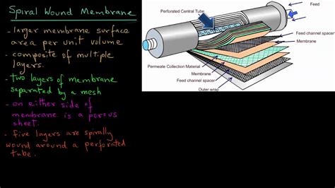 Spiral wound membranes - YouTube