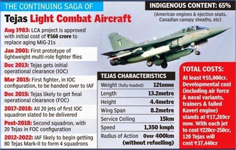 CCS approves Tejas 2.0 mega project