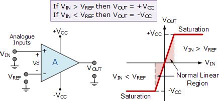 Electronics Tutorial about the Op-amp Comparator and the Op-amp Comparator Circuit used as a ...