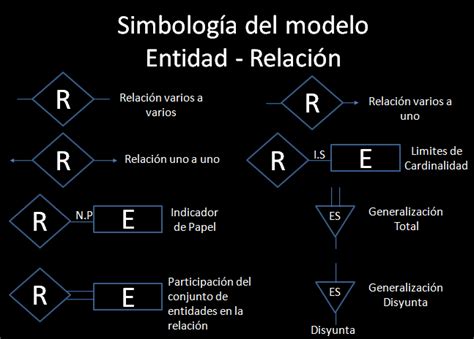 Fundamentos de Base de Datos: Simbologia de Entidad - Relacion