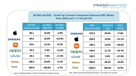 Apple iPhone tops smartphone market in Q4/2021, but Samsung remains top ...