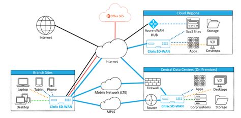 What are the benefits of using an SD-WAN solution? – Teba