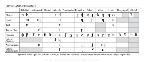 2018 IPA charts | Phonetic alphabet, Alphabet charts, English phonetic alphabet