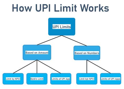 How to increase UPI Transaction Limit?