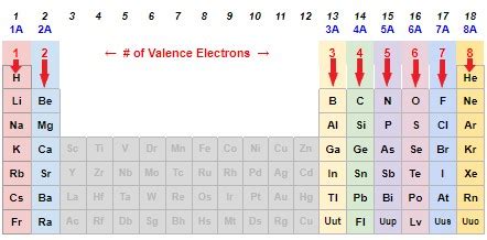 How to Identify the Number of Electrons Available for Bonding using the Periodic Table ...