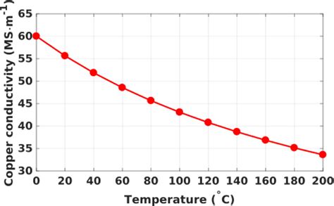 Copper conductivity as a function of the temperature | Download ...