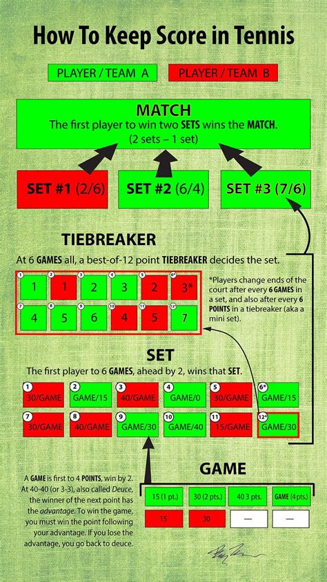 How to keep score in tennis (Infographic) | Tennis drills, Tennis ...