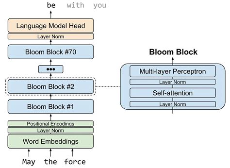 What Makes Bloom a Revolutionary Large Language Model?