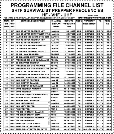 SHTF Survivalist Radio Frequency Lists | Ham radio, Radio frequency, Emergency radio