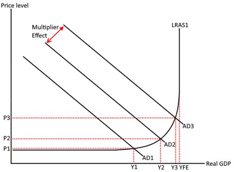 The multiplier - Edexcel Economics Revision