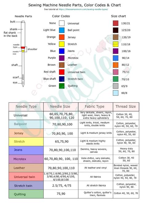 Sewing Needle Chart With Types, Size & Color Codes, Sewing Needle Types ...