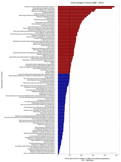 The change in French crime landscape (1996 - 2014) - Will do stuff for stuff