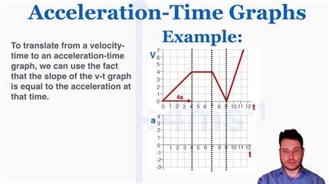 Acceleration-Time Graphs - IB Physics - YouTube