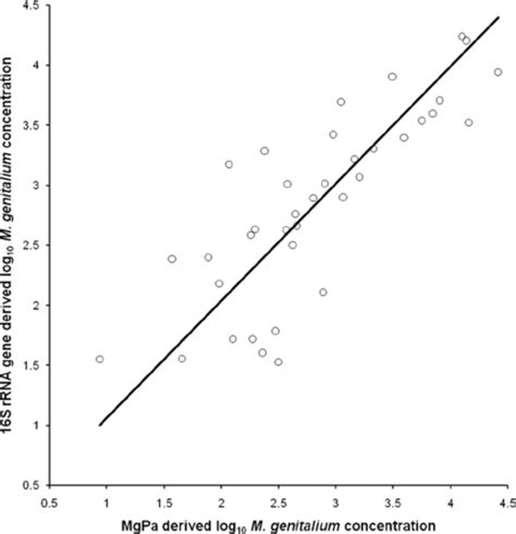 Scatter plot with Deming line of best fit. The log 10 trans- | Download ...