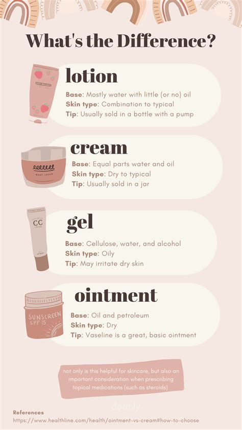 Lotion vs Cream vs Ointment vs Gel