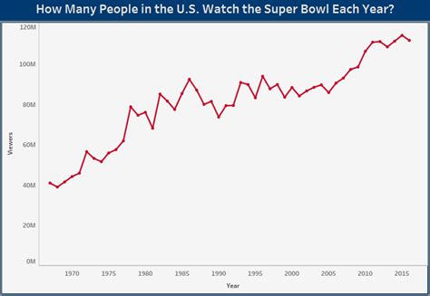 How Many People Are Watching The Superbowl 2024 - Marci Ruthann