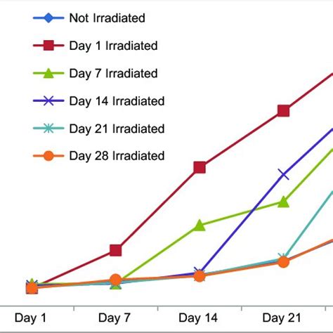 Changes in lactate dehydrogenase levels over time in blood units... | Download Scientific Diagram