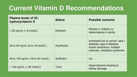 Current Vitamin D Recommendations