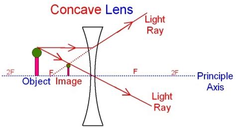 Diverging Lens - Science Facts