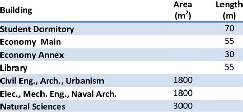 -University of Split Campus buildings | Download Table