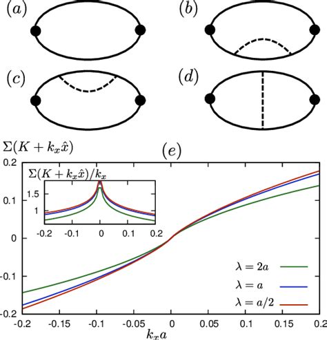 (Color online) Panel (a) shows the Feynman diagram for the... | Download Scientific Diagram