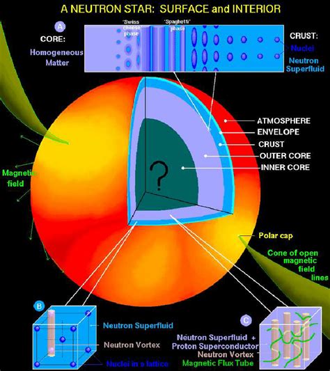 Mass-radius diagram for neutron stars. Black (green) curves are for... | Download Scientific Diagram