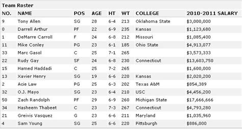 Memphis Grizzlies Roster 2011, Salaries ~ Big Fan of NBA - Daily Update