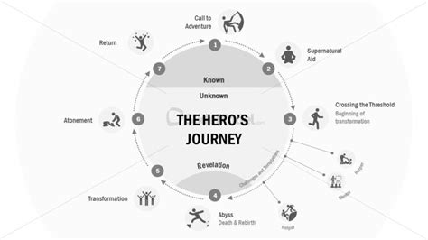 Hero Journey Circular Diagram Template - SlideModel