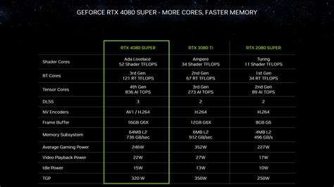 Nvidia presents GeForce RTX 4080 Super, 4070 TI Super and 4070 Super ...