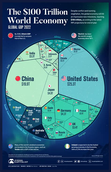 The $100 Trillion Global Economy in One Chart - Visual Capitalist ...