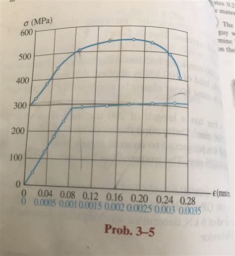 Solved Please MARK the Proportional limit, Elastic limit, | Chegg.com